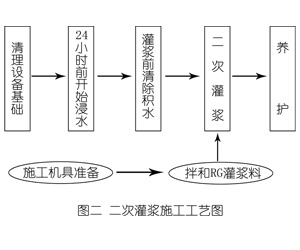 夏邑灌浆料施工工艺—文字完整版